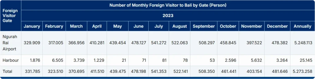 Number of Monthly Foreign Visitor to Bali by Gate (Person), 2023
