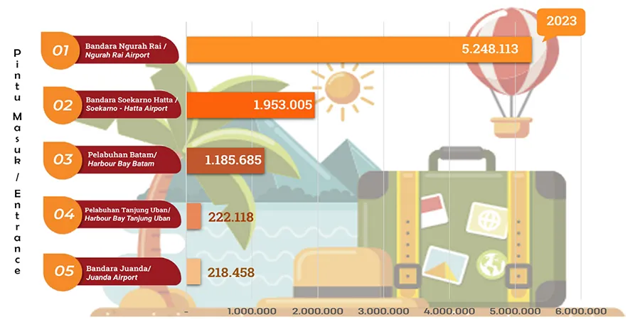 International Visitor Arrivals in Four Biggest Main Entry Ports 2023